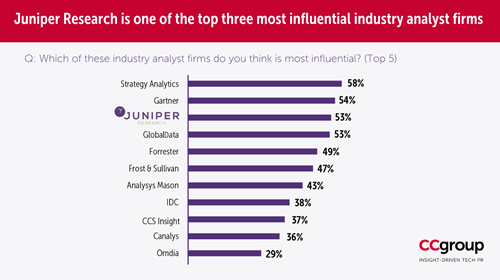 Juniper Research one of top three most influential industry analyst firms