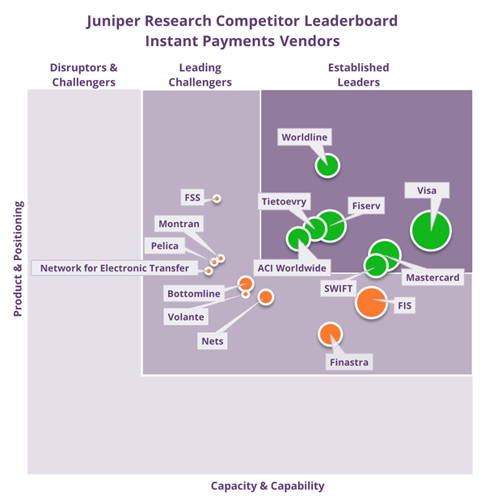 Juniper Research Competitor Leaderboard Instant Payments Vendors