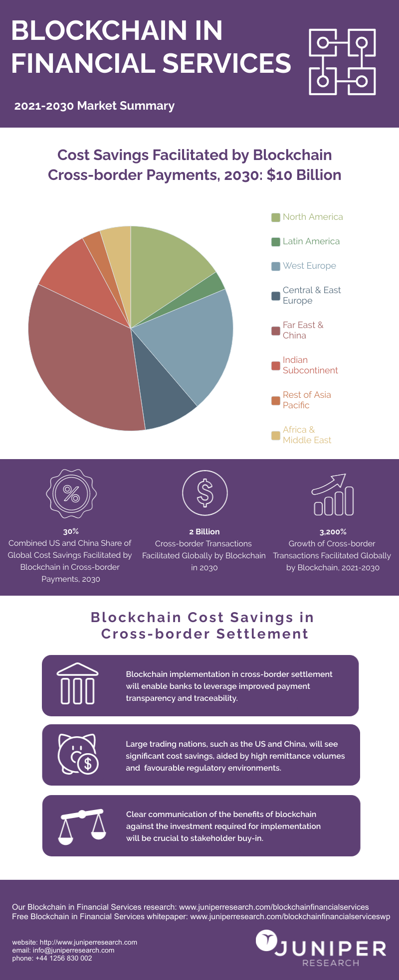 Blockchain in Financial Services Statistics | Infographics