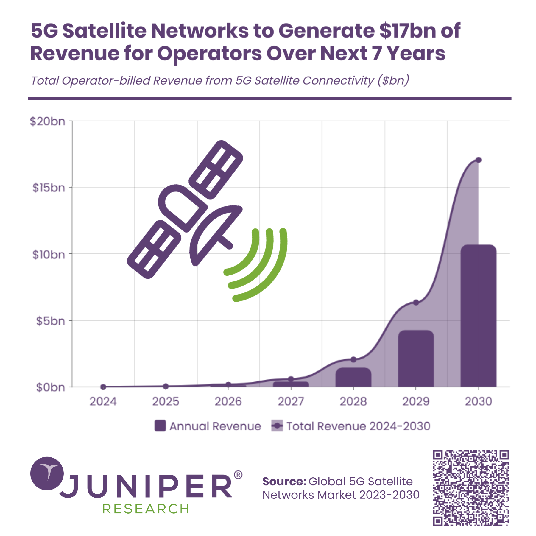 5G Satellite Networks Market Statistics 2024-2030 | Infographics