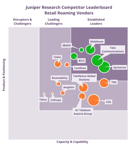 Juniper Research Competitor Leaderboard Retail Roaming Vendors