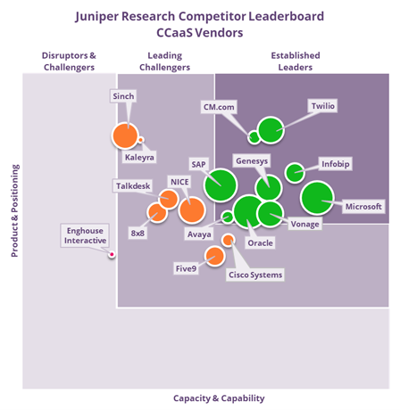 Juniper Research Competitor Leaderboard CCaaS Vendors