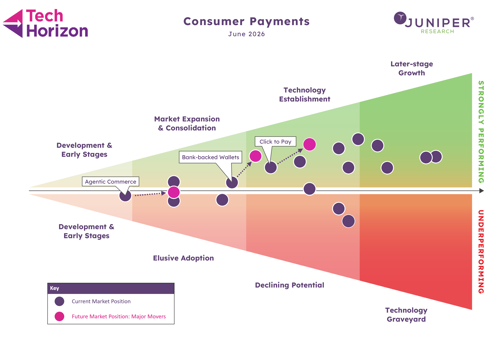 The Consumer Payments Tech Horizon