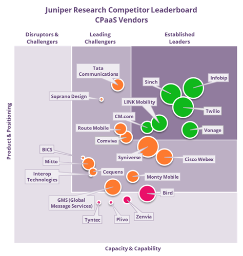 Juniper Research Competitor Leaderboard CPaaS Vendors