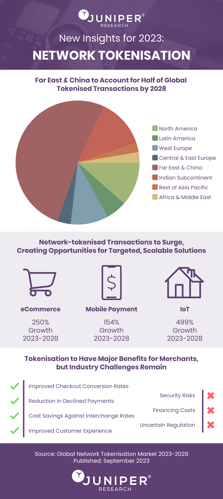 New Insights for 2023: Network Tokenisation